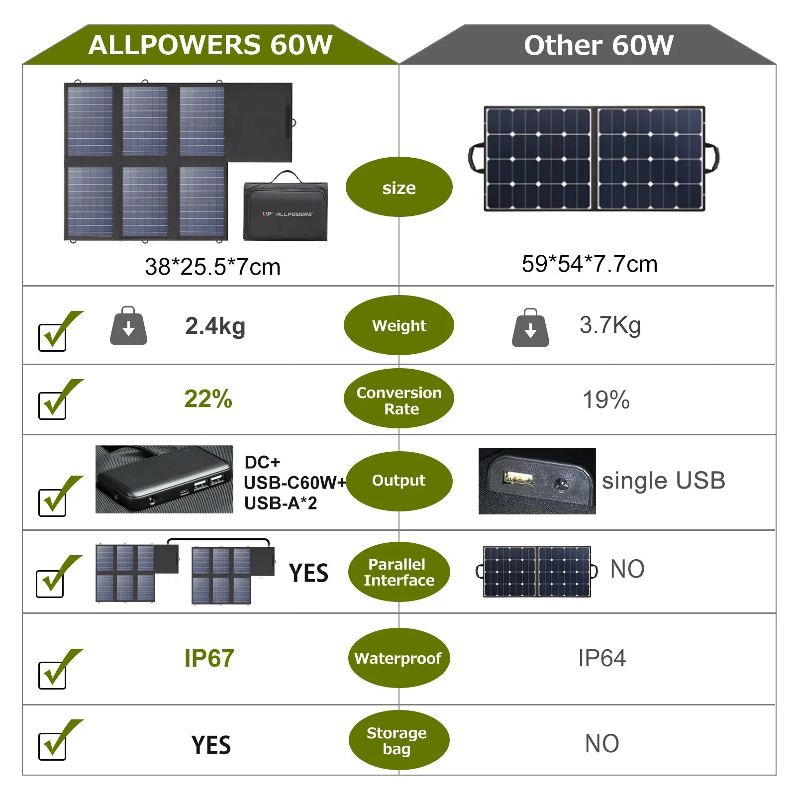 ALLPOWERS Solar Panel 60W Foldable Solar Charger with 18V DC+USB-C