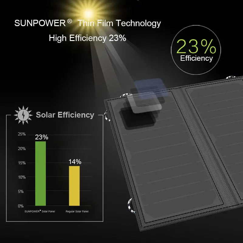 ALLPOWERS Solar Panel 5V 21W Built-in 10000mAh Battery